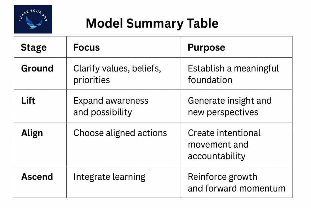 Model summary table with four stages.